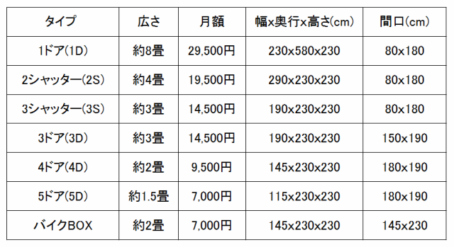 広さと毎月の料金の表