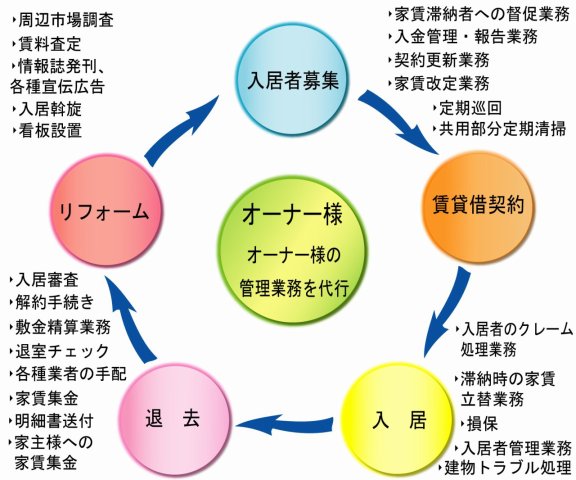 賃貸管理業務・・・入居者募集→賃貸借契約→入居→退去→リフォーム