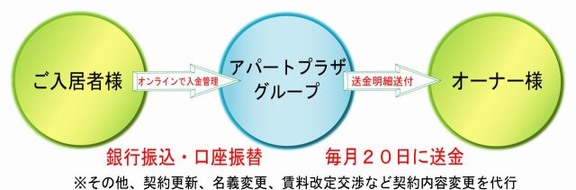 家賃は　アパートプラザグループ業務部　よりご送金