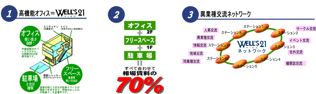 ①高機能オフィスWELL's21　②相場賃料の70％　③異業種交流ネットワーク